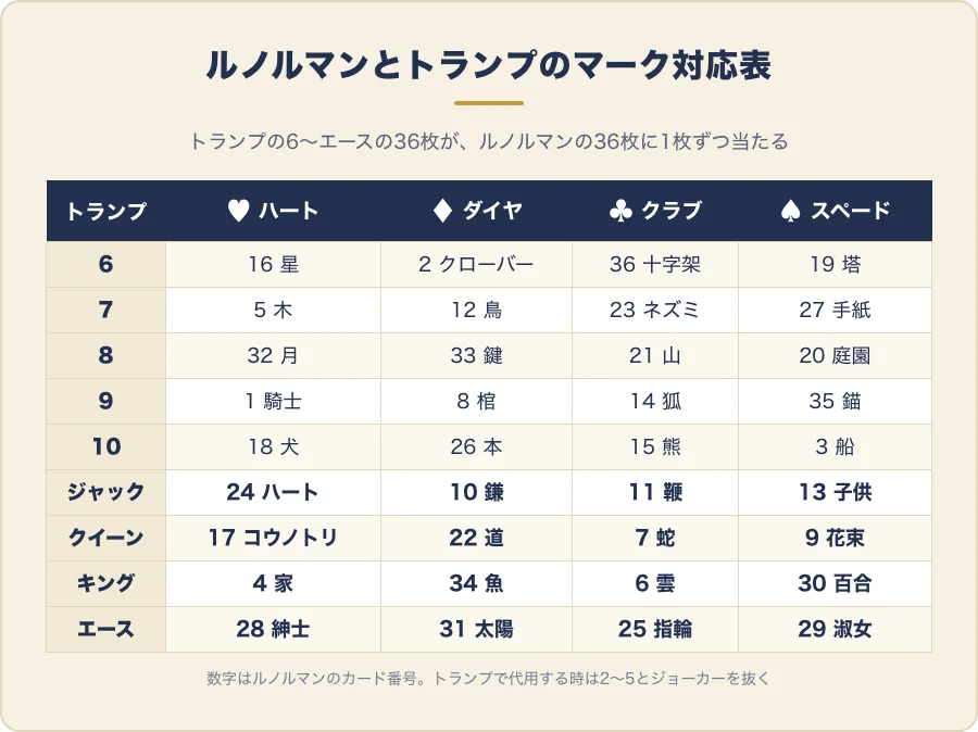 ルノルマンカードとトランプのマークの対応表の図