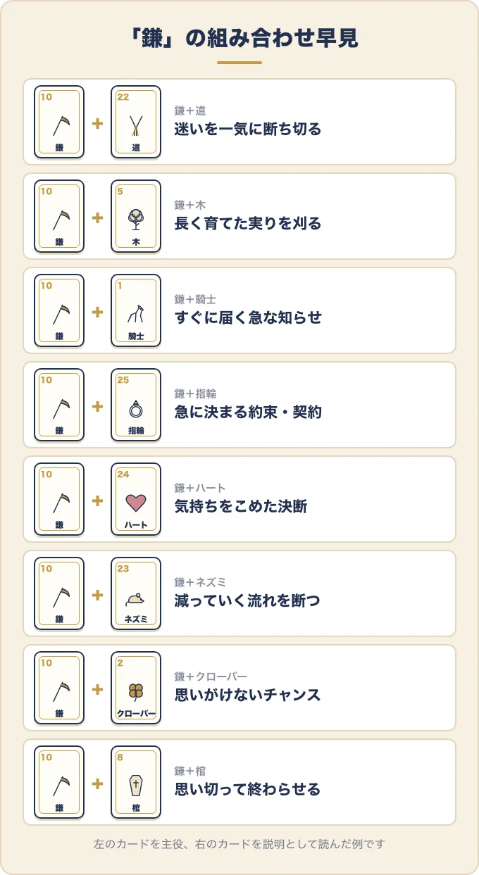 ルノルマンの鎌の組み合わせ早見図