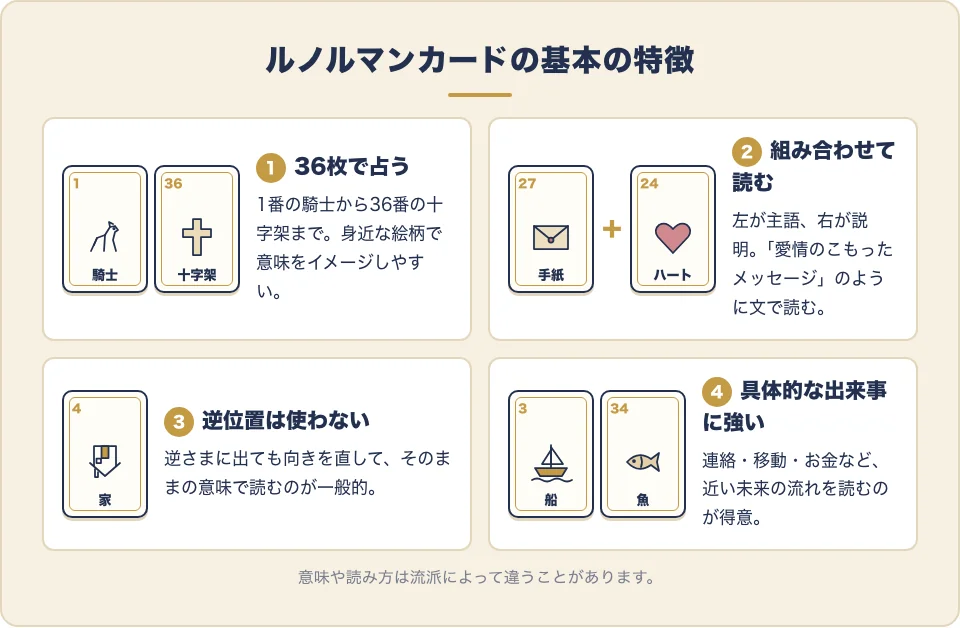 ルノルマンカードの基本の特徴を4つにまとめた早見図