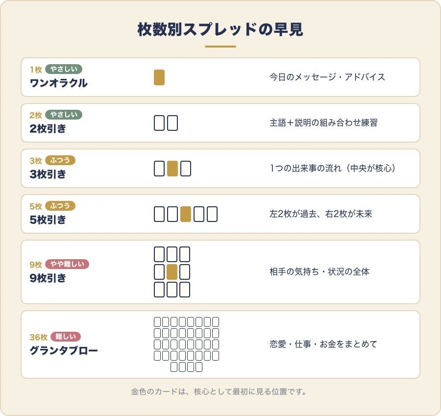 ルノルマンのスプレッドを枚数別に並べた早見図