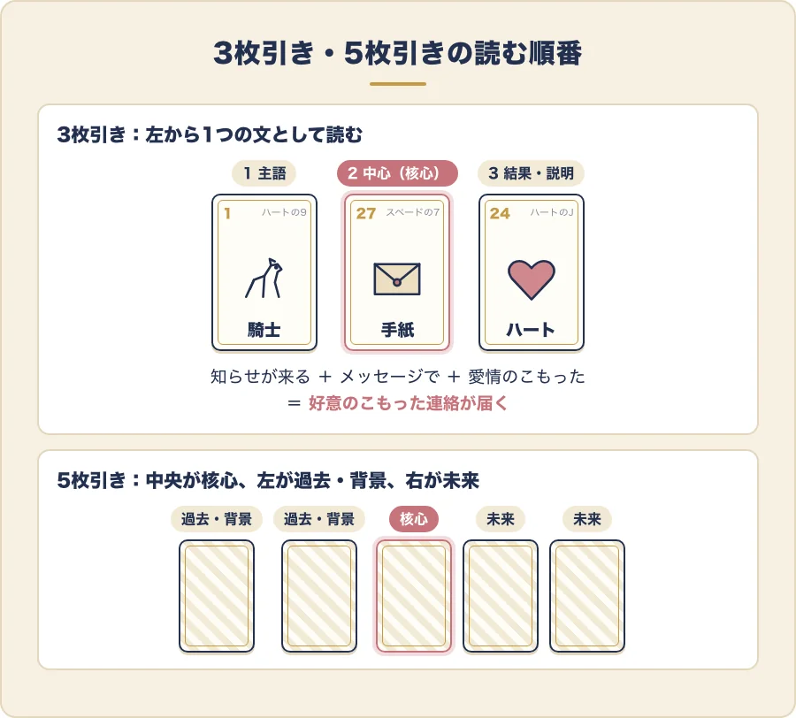 3枚引きと5枚引きの読む順番の図